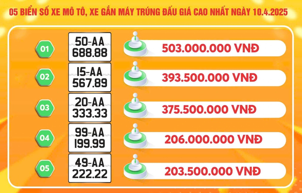 Biển số xe máy ngũ quý 6 trúng đấu giá hơn 2 tỷ đồng - 3 Biển số xe máy ngũ quý 6 trúng đấu giá hơn 2 tỷ đồng - 3