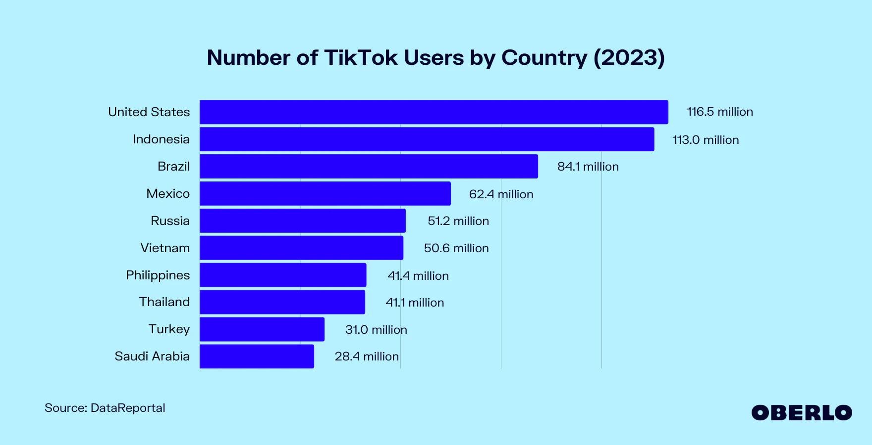 Vi T Nam Trong Top Qu C Gia S D Ng Facebook V Tiktok Nhi U Nh T Th