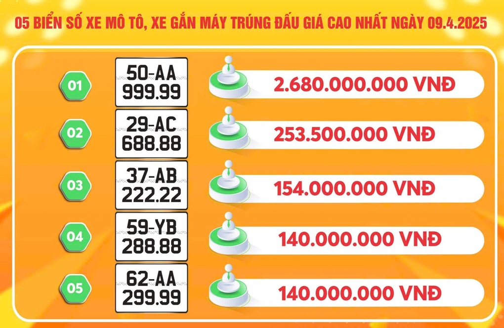 Biển số xe máy ngũ quý 6 trúng đấu giá hơn 2 tỷ đồng - 2 Biển số xe máy ngũ quý 6 trúng đấu giá hơn 2 tỷ đồng - 2