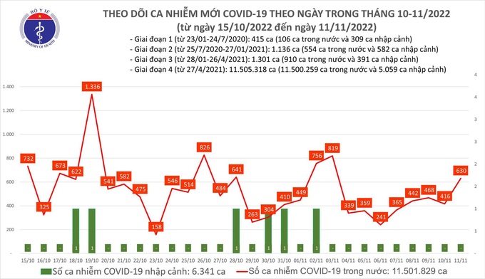 Biểu đồ số ca mắc COVID-19 tại Việt Nam thời gian qua