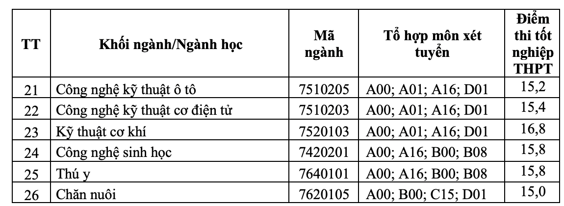 Nilai acuan Universitas Kehutanan tahun 2024 dari 15-19,6 - 2 Điểm chuẩn ĐH Lâm nghiệp năm 2024 từ 15-19,6 - 2