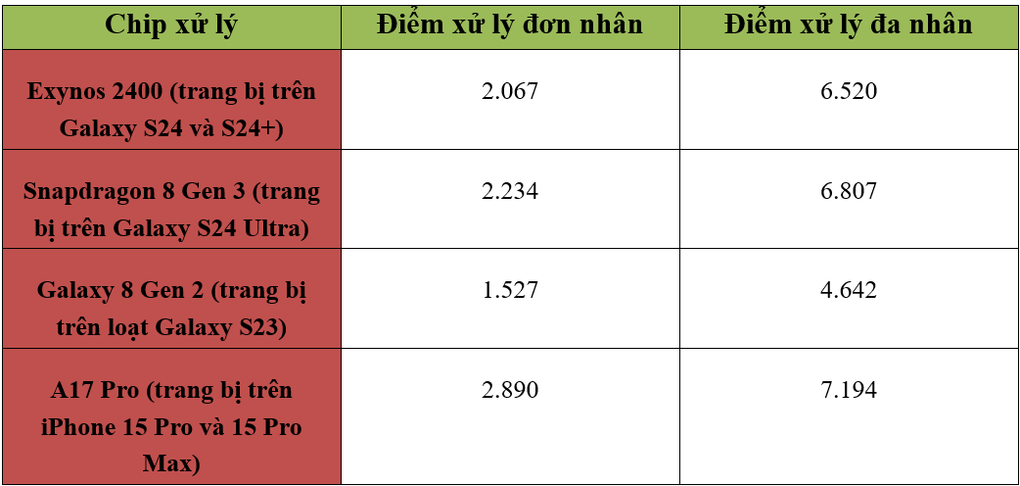 So sánh điểm hiệu suất xử lý của chip trên Galaxy S24 với A17 Pro của Apple.