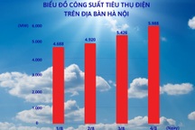 Tiêu thụ điện tại Hà Nội liên tục phá kỷ lục