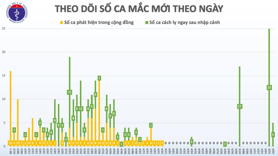 Thêm 4 ca mắc mới Covid-19, Việt Nam có 318 trường hợp - 1 Thêm 4 ca mắc mới Covid-19, Việt Nam có 318 trường hợp - 1