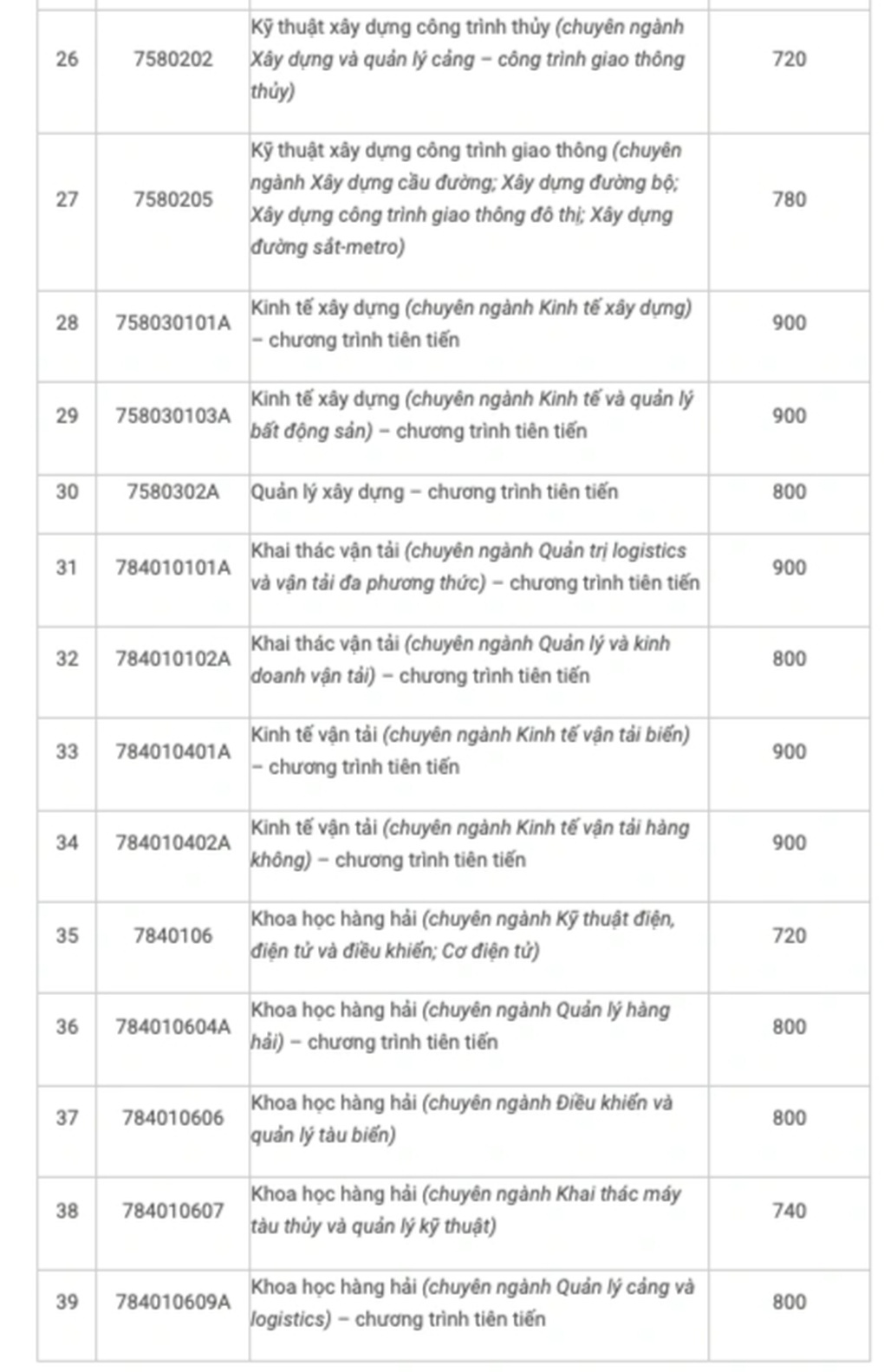 Một trường công bố điểm chuẩn, ngành cao nhất hơn ngành thấp nhất 380 điểm - 4 Một trường công bố điểm chuẩn, ngành cao nhất hơn ngành thấp nhất 380 điểm - 4
