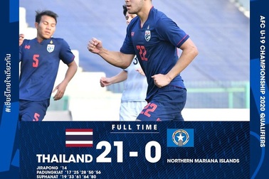 Suphanat rực sáng, U19 Thái Lan đại thắng kinh hoàng… 21-0