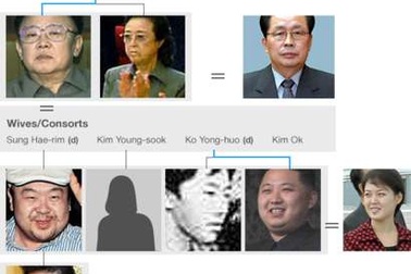 Đại gia đình của nhà lãnh đạo Triều Tiên Kim Jong-un