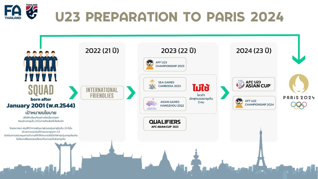 Thái Lan tuyên bố buông SEA Games, tập trung cho Olympic 2024 - 1