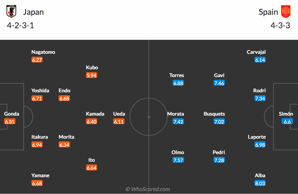 Lượt cuối bảng E (02h00 ngày 2/12): Tây Ban Nha giúp Đức đi tiếp? - 2