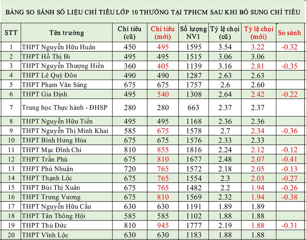 Tỷ lệ chọi lớp 10 biến động chóng mặt, đảo lộn mọi xếp hạng - 2 Tỷ lệ chọi lớp 10 biến động chóng mặt, đảo lộn mọi xếp hạng - 2