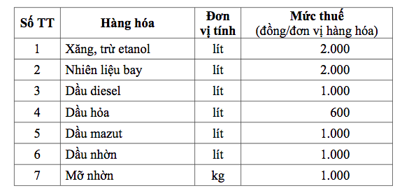Đề xuất giảm thuế bảo vệ môi trường với xăng dầu đến hết năm 2026 - 1