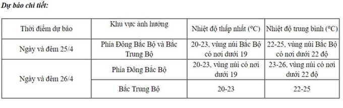 Bắc Bộ và Bắc Trung Bộ giảm nhiệt, trời dịu mát - Ảnh 2.