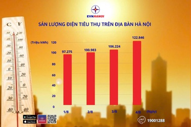 Lượng sử dụng điện tăng cao, EVNHANOI khuyến cáo khách hàng đặt ngưỡng cảnh báo tiêu thụ