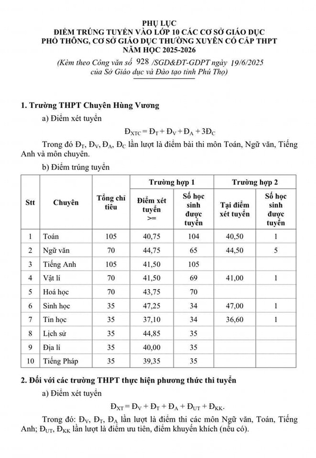 푸토 10학년 벤치마크 성적 발표, 고도 전문 학생 - 1 Phú Thọ công bố điểm chuẩn lớp 10, chuyên sinh cao ngất - 1