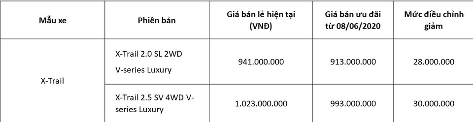 Nissan Việt Nam tung ra ưu đãi giá đặc biệt cho Nissan X-Trail - 2