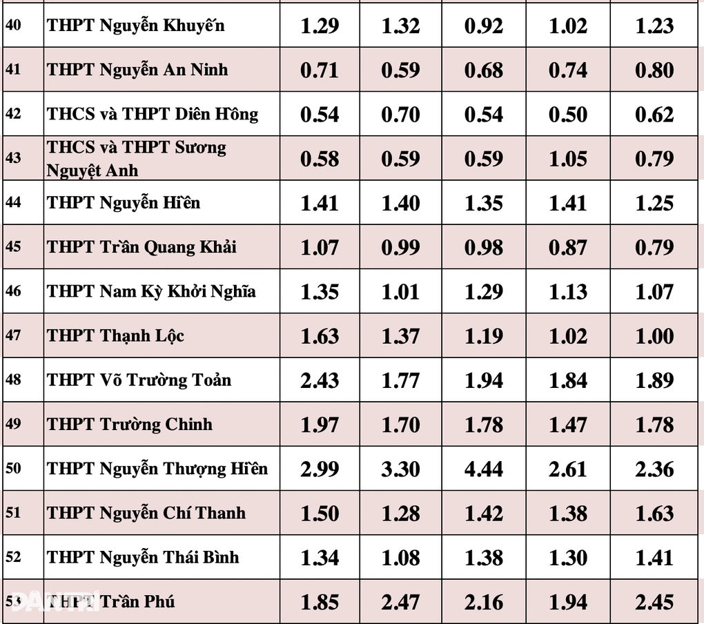 Soi tỷ lệ chọi khủng vào lớp 10 tại TPHCM - 9 Soi tỷ lệ chọi khủng vào lớp 10 tại TPHCM - 9