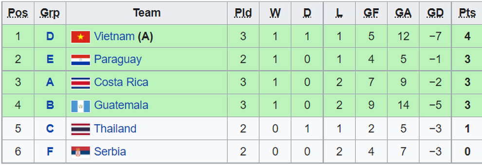 Hòa nghẹt thở CH Séc, Futsal Việt Nam giành vé đi tiếp ở World Cup - 3 Hòa nghẹt thở CH Séc, Futsal Việt Nam giành vé đi tiếp ở World Cup - 3