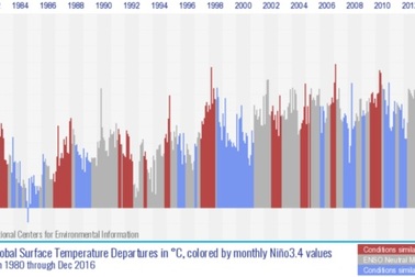 2016 được ghi lại là năm nóng nhất từ trước đến nay