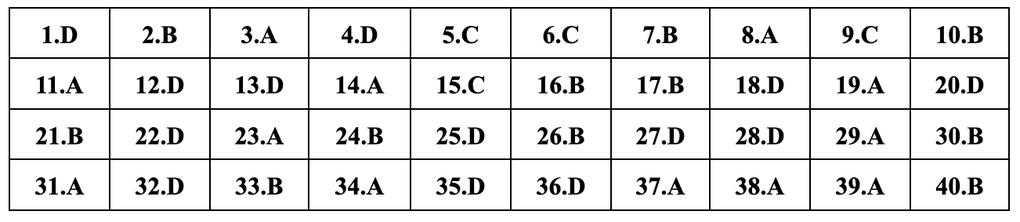 Gợi ý đáp án đầy đủ 24 mã đề môn lịch sử thi tốt nghiệp THPT 2024 - 14 Gợi ý đáp án đầy đủ 24 mã đề môn lịch sử thi tốt nghiệp THPT 2024 - 14