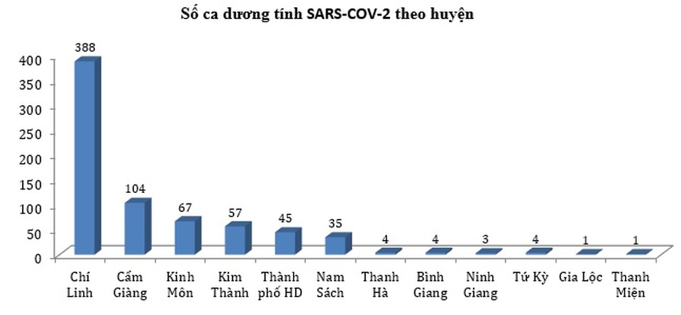 Hải Dương phát hiện thêm 2 ca mắc Covid-19 - 1 Hải Dương phát hiện thêm 2 ca mắc Covid-19 - 1