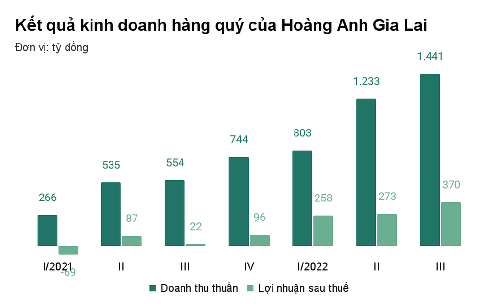 Hoàng Anh Gia Lai lãi gấp hàng chục lần nhờ đâu? - 1 Hoàng Anh Gia Lai lãi gấp hàng chục lần nhờ đâu? - 1
