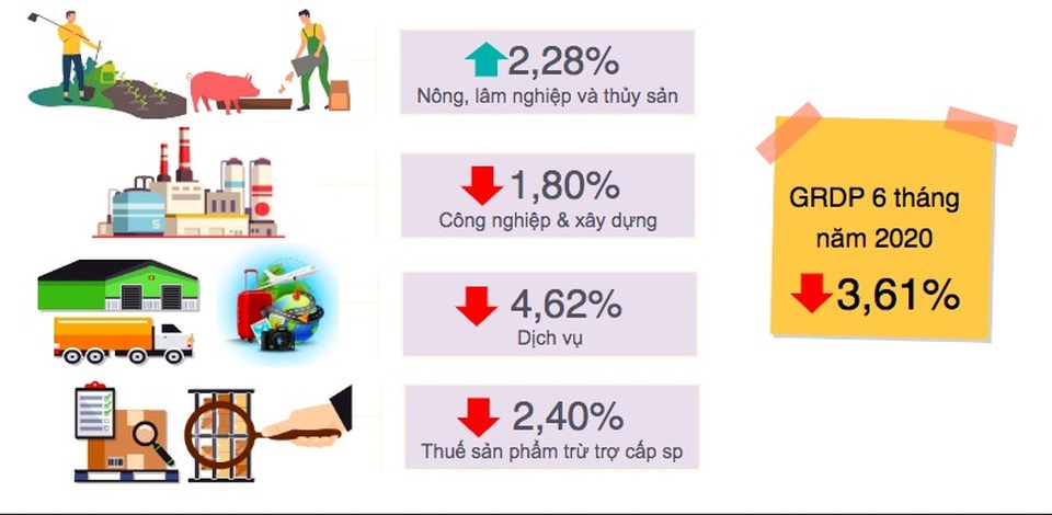 Lần đầu tiên kinh tế Đà Nẵng tăng trưởng âm - 2 Lần đầu tiên kinh tế Đà Nẵng tăng trưởng âm - 2