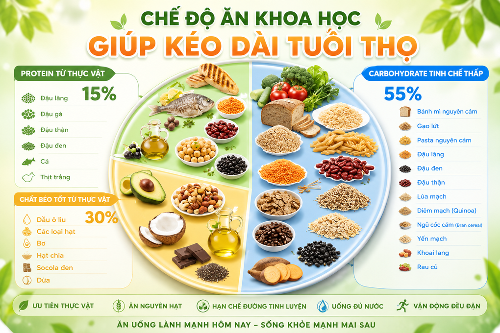 Tuổi thọ có thể đạt 194 năm, chuyên gia gợi ý 4 thói quen nên duy trì - 2