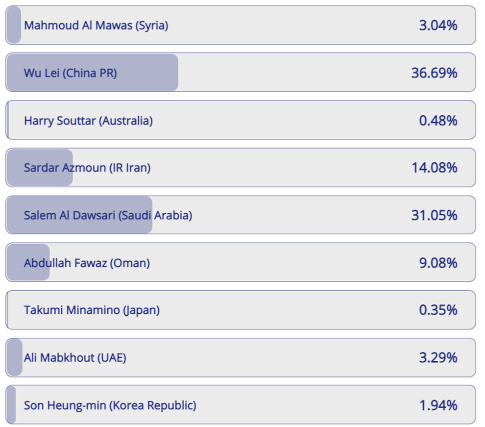 Vượt qua Son Heung Min, sao Trung Quốc xuất sắc nhất vòng loại World Cup - 2