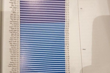 3 năm, Thanh Hóa tụt 23 bậc về xếp hạng năng lực cạnh tranh