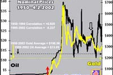 "Cỗ xe song mã" giá dầu - vàng