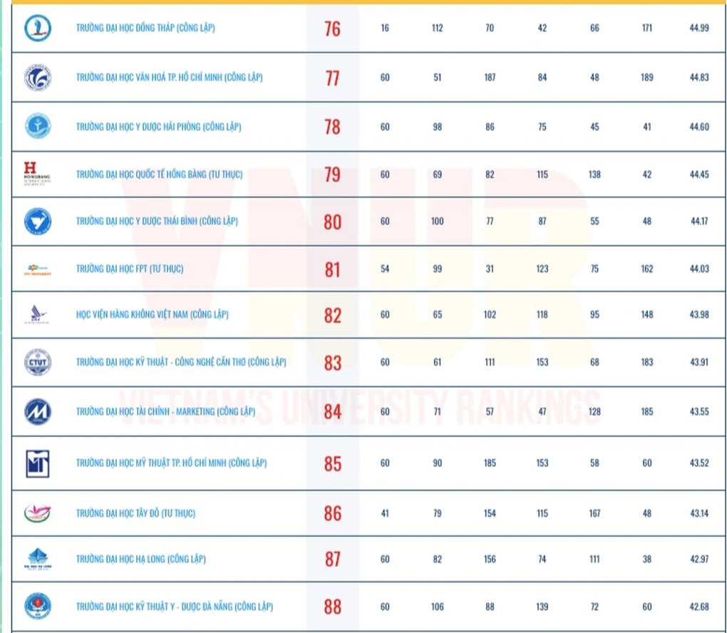 Công bố bảng xếp hạng đại học Việt Nam 2025: Gương mặt mới lọt top 10 - 9 Công bố bảng xếp hạng đại học Việt Nam 2025: Gương mặt mới lọt top 10 - 9