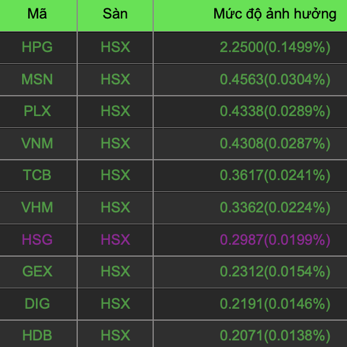 Bản tin trưa 9/2: Cổ phiếu thép tăng bung nóc kéo VN-Index - 1 Bản tin trưa 9/2: Cổ phiếu thép tăng bung nóc kéo VN-Index - 1