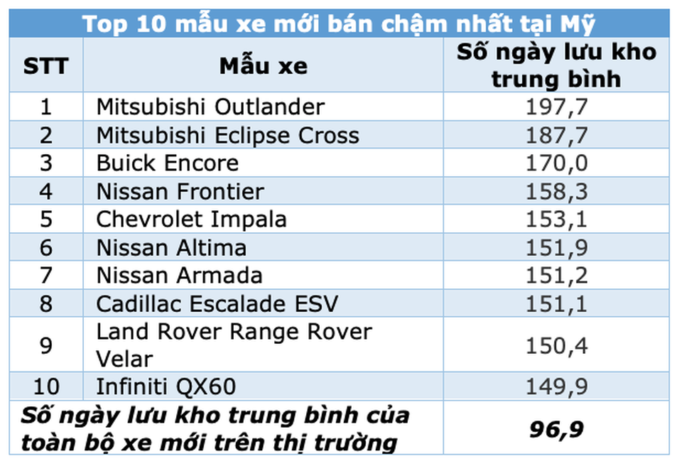 Điểm danh các mẫu xe bán chạy nhất và ế nhất hiện nay tại Mỹ - 3 Điểm danh các mẫu xe bán chạy nhất và ế nhất hiện nay tại Mỹ - 3