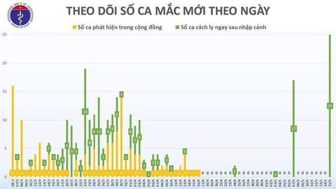 Thêm 1 ca mắc COVID-19 về từ Dubai, Việt Nam có 313 ca - Ảnh 3.