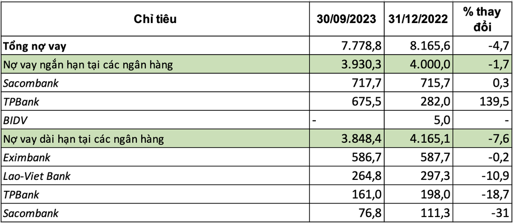 Ngân hàng nào đang là chủ nợ lớn nhất của Hoàng Anh Gia Lai? - 1 Ngân hàng nào đang là chủ nợ lớn nhất của Hoàng Anh Gia Lai? - 1