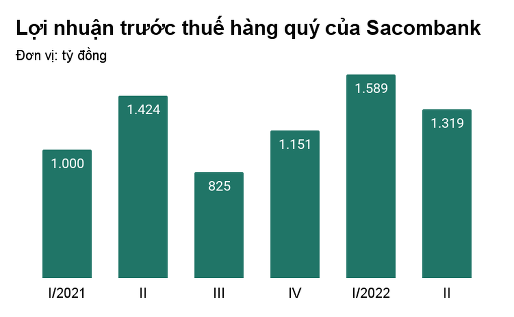 Trong khi nhiều nơi ồ ạt báo lãi, lợi nhuận Sacombank sụt giảm vì một lý do - 1 Trong khi nhiều nơi ồ ạt báo lãi, lợi nhuận Sacombank sụt giảm vì một lý do - 1