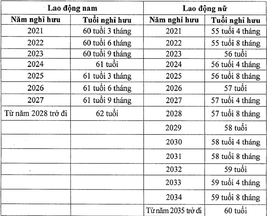Tuổi nghỉ hưu thay đổi thế nào từ 2023? - 2 Tuổi nghỉ hưu thay đổi thế nào từ 2023? - 2