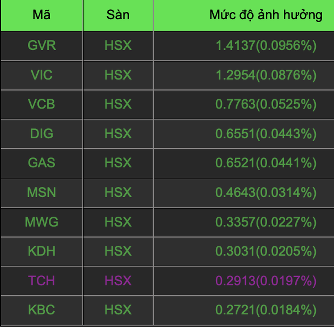 Bản tin trưa 22/12: VN-Index vượt 1.480 điểm, thanh khoản tăng - 1 Bản tin trưa 22/12: VN-Index vượt 1.480 điểm, thanh khoản tăng - 1