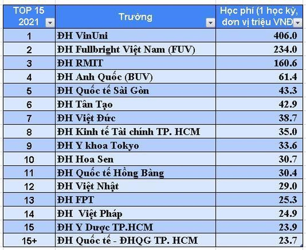 Những trường đại học có mức học phí cao nhất nước năm 2021 - 1 Những trường đại học có mức học phí cao nhất nước năm 2021 - 1