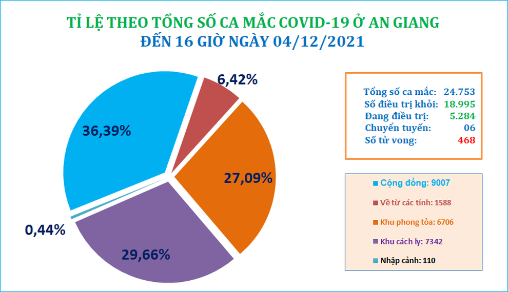 Sáng 5/12, ca nhiễm mới ở các tỉnh Bắc miền Trung xu hướng tăng cao - 4 Sáng 5/12, ca nhiễm mới ở các tỉnh Bắc miền Trung xu hướng tăng cao - 4