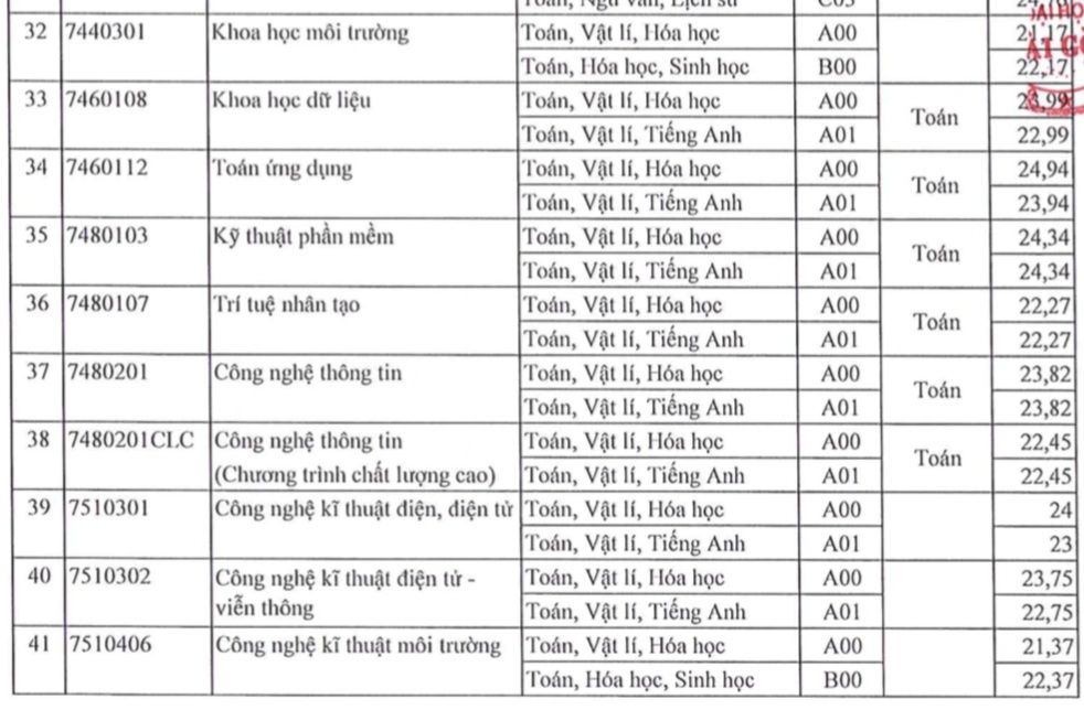 Markah penanda aras Universiti Saigon, semua jurusan meningkat - 4 Điểm chuẩn Trường Đại học Sài Gòn, tất cả các ngành đều tăng - 4