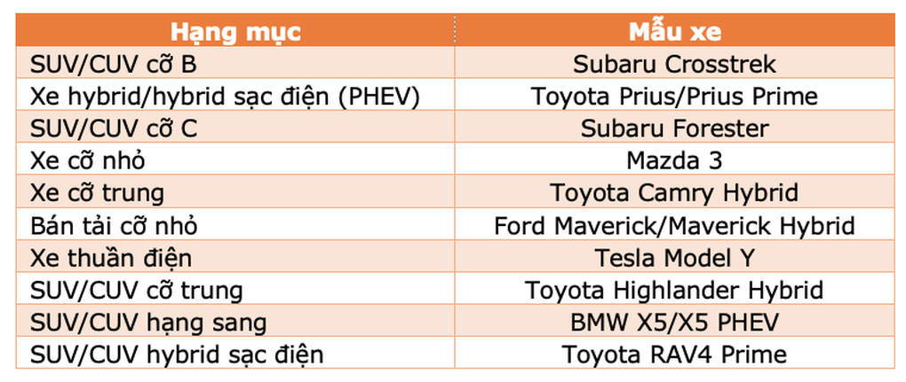 Xe hybrid chiếm đa số trong danh sách 10 ô tô đáng mua nhất Mỹ năm 2024 - 2