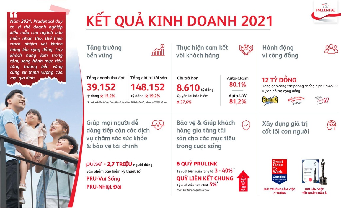 Prudential Việt Nam chi trả hơn 8.610 tỷ đồng quyền lợi bảo hiểm - 1 Prudential Việt Nam chi trả hơn 8.610 tỷ đồng quyền lợi bảo hiểm - 1