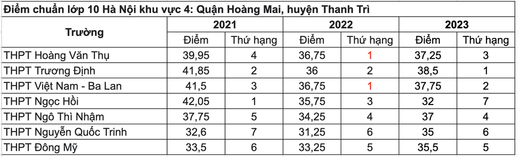 Trường nào lấy điểm thấp nhất vào lớp 10 tại Hà Nội khu vực nội thành? - 5