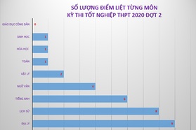 Ngoài "mưa điểm 10", Giáo dục công dân không có thí sinh nào bị điểm liệt