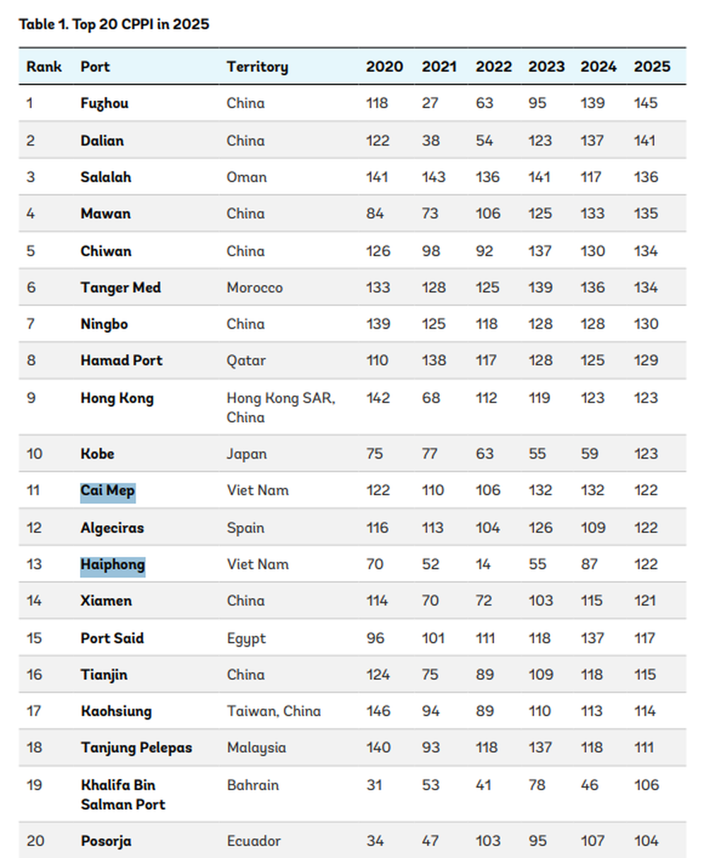 2 cảng biển Việt Nam lọt top 20 toàn cầu về hiệu suất - 1