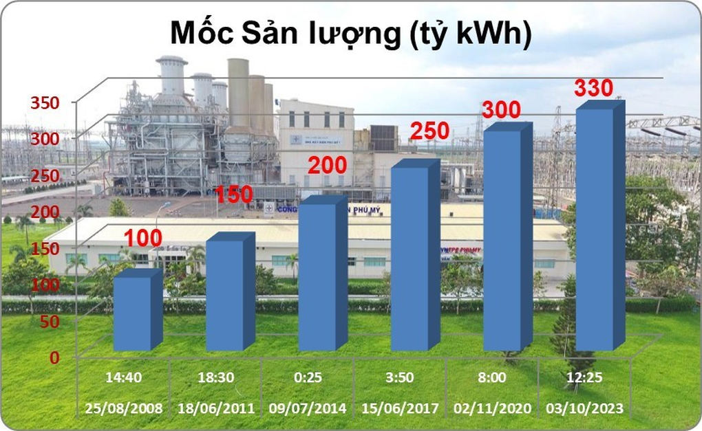 Công ty Nhiệt điện Phú Mỹ đạt mốc sản lượng phát điện 330 tỷ kWh - 2 Công ty Nhiệt điện Phú Mỹ đạt mốc sản lượng phát điện 330 tỷ kWh - 2