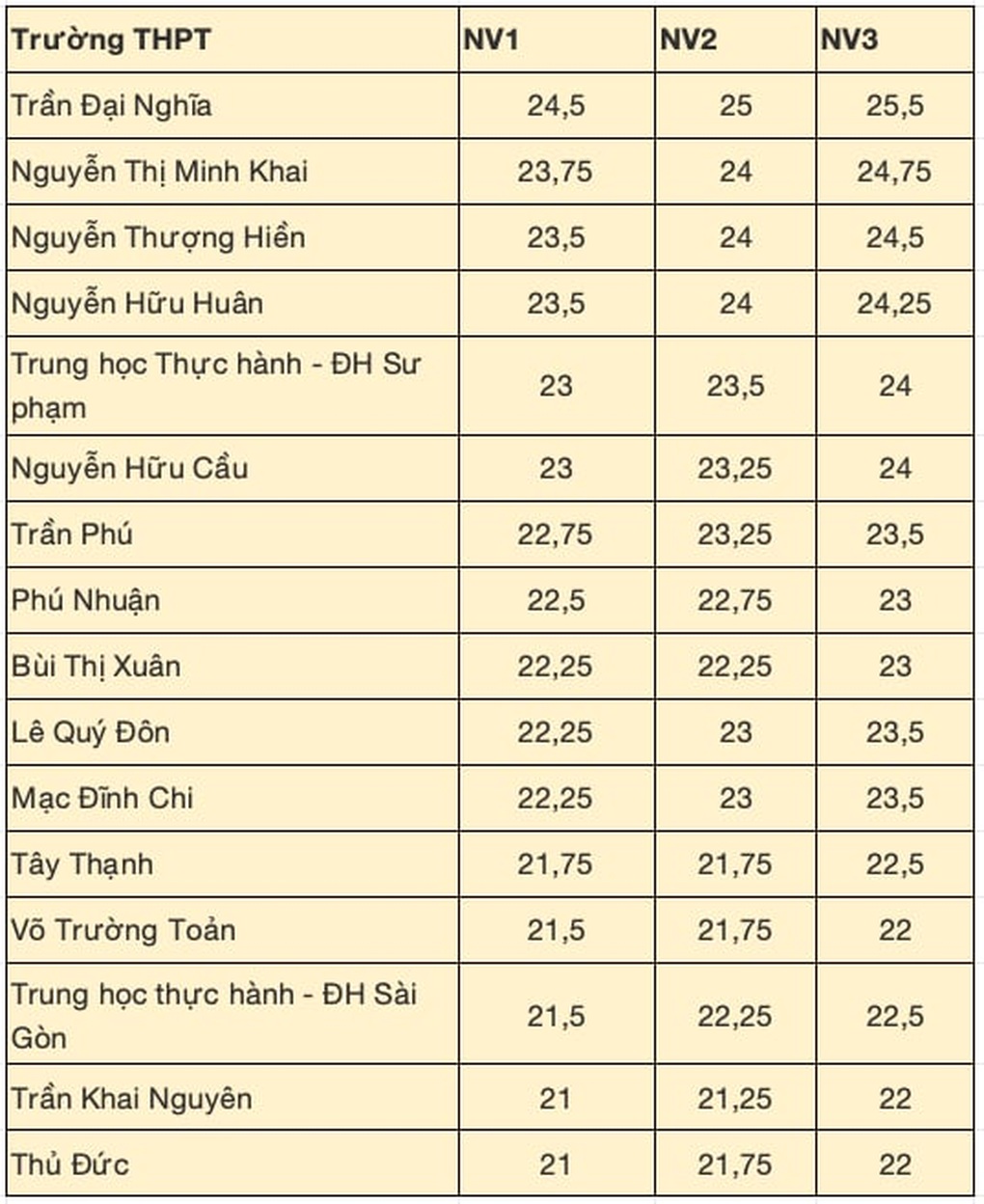 Top 10 trường có điểm chuẩn vào lớp 10 cao nhất TPHCM năm 2025 - 1 Top 10 trường có điểm chuẩn vào lớp 10 cao nhất TPHCM năm 2025 - 1