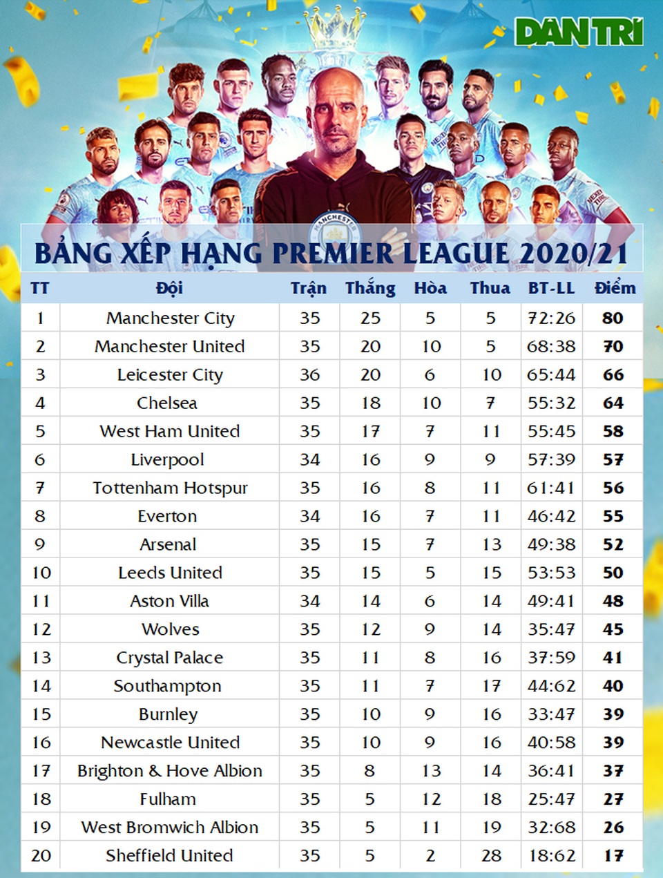 Cổ động viên đổ về Etihad ăn mừng Man City vô địch Premier League - 18 Cổ động viên đổ về Etihad ăn mừng Man City vô địch Premier League - 18