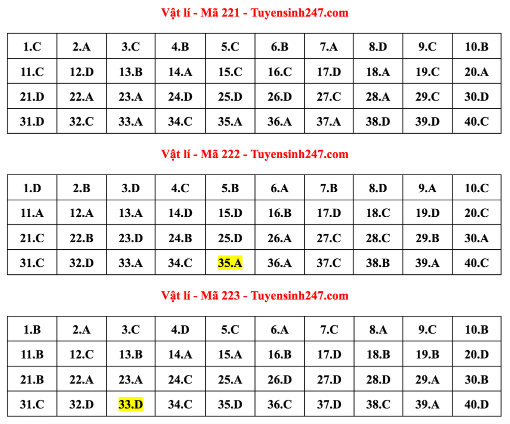 Gợi ý giải môn Vật lý tốt nghiệp THPT - 8 Gợi ý giải môn Vật lý tốt nghiệp THPT - 8